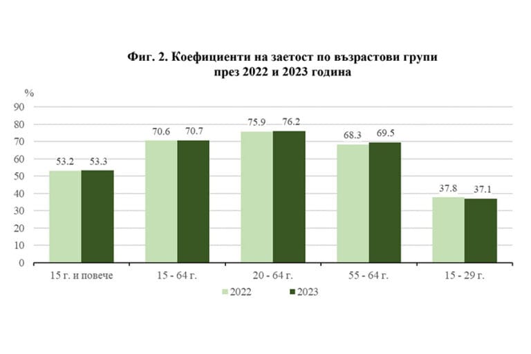 През изминалата година безработицата в Пловдивска област достигна 2,9%